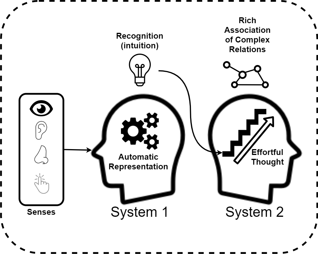 Overview of the two different Systems that make up your thinking.